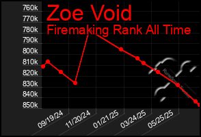 Total Graph of Zoe Void