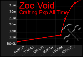 Total Graph of Zoe Void