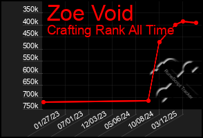 Total Graph of Zoe Void