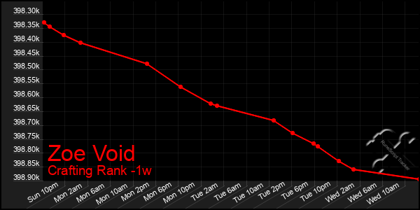 Last 7 Days Graph of Zoe Void