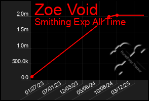 Total Graph of Zoe Void