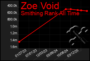 Total Graph of Zoe Void