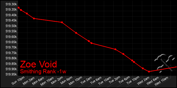Last 7 Days Graph of Zoe Void