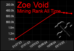 Total Graph of Zoe Void