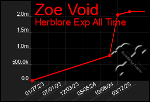 Total Graph of Zoe Void
