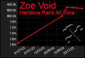 Total Graph of Zoe Void
