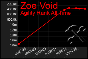 Total Graph of Zoe Void