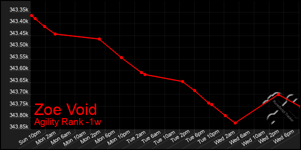 Last 7 Days Graph of Zoe Void