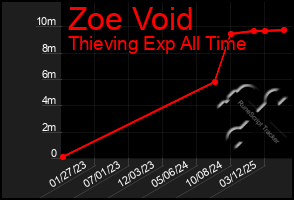 Total Graph of Zoe Void