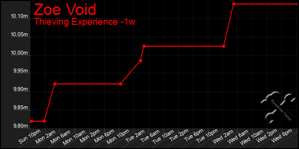 Last 7 Days Graph of Zoe Void