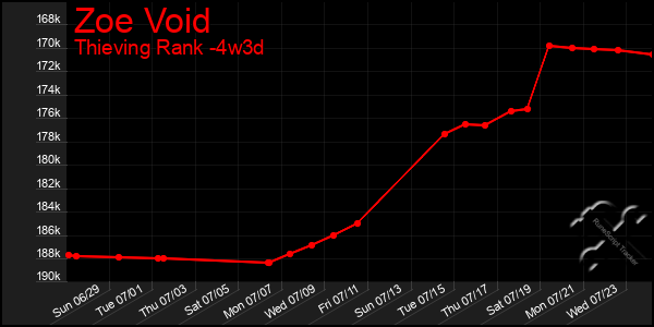 Last 31 Days Graph of Zoe Void