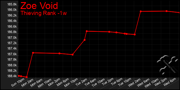 Last 7 Days Graph of Zoe Void