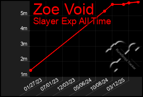 Total Graph of Zoe Void