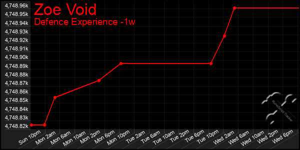 Last 7 Days Graph of Zoe Void