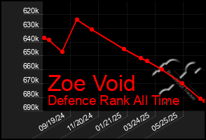 Total Graph of Zoe Void