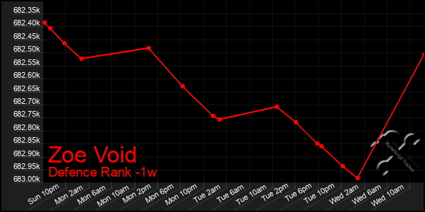 Last 7 Days Graph of Zoe Void