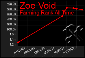 Total Graph of Zoe Void
