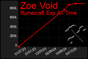 Total Graph of Zoe Void