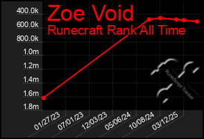 Total Graph of Zoe Void