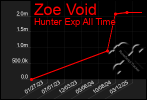 Total Graph of Zoe Void