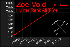 Total Graph of Zoe Void