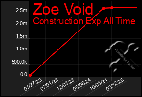 Total Graph of Zoe Void