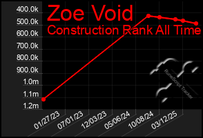 Total Graph of Zoe Void