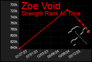 Total Graph of Zoe Void