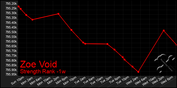 Last 7 Days Graph of Zoe Void
