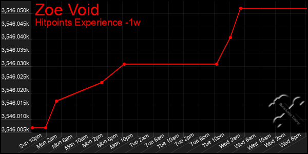 Last 7 Days Graph of Zoe Void