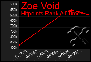 Total Graph of Zoe Void
