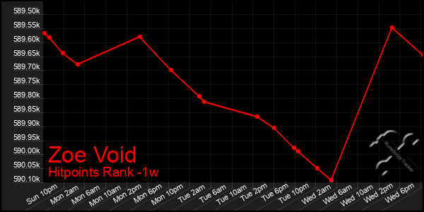 Last 7 Days Graph of Zoe Void