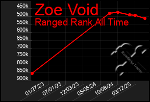 Total Graph of Zoe Void