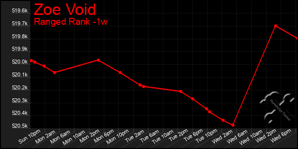 Last 7 Days Graph of Zoe Void