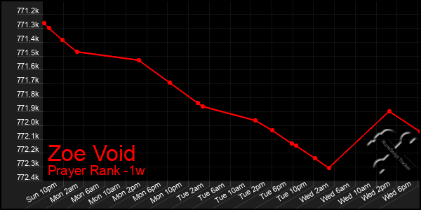 Last 7 Days Graph of Zoe Void