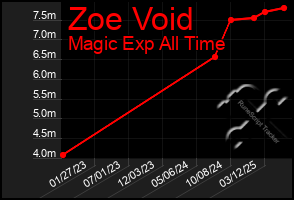 Total Graph of Zoe Void
