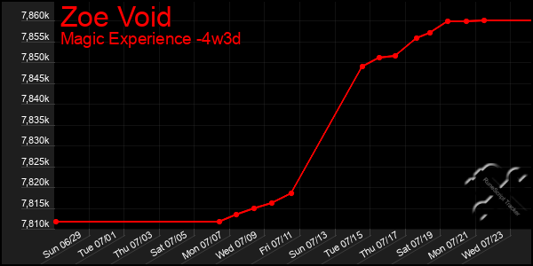 Last 31 Days Graph of Zoe Void