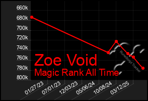 Total Graph of Zoe Void