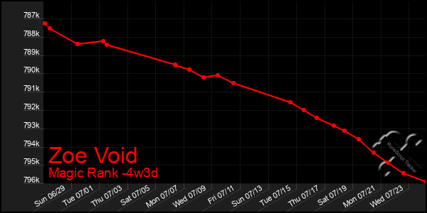 Last 31 Days Graph of Zoe Void