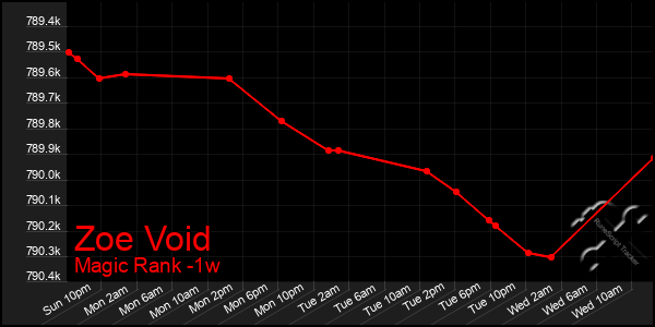 Last 7 Days Graph of Zoe Void