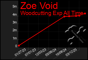 Total Graph of Zoe Void