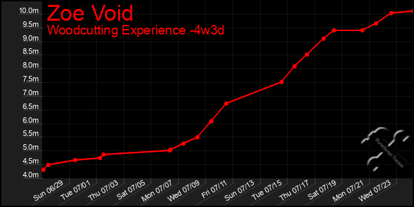 Last 31 Days Graph of Zoe Void