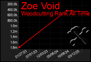 Total Graph of Zoe Void