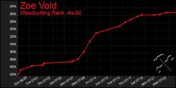 Last 31 Days Graph of Zoe Void