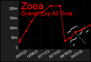 Total Graph of Zoea