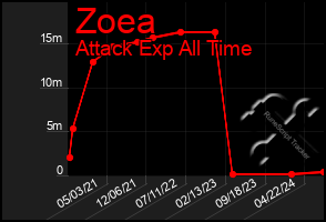 Total Graph of Zoea