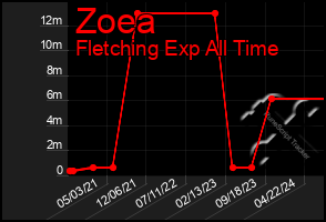 Total Graph of Zoea