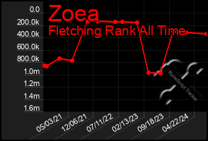 Total Graph of Zoea