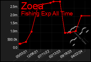 Total Graph of Zoea