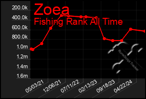 Total Graph of Zoea